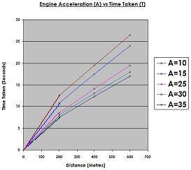 Distance versus time