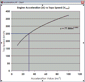 Top speed versus acceleration
