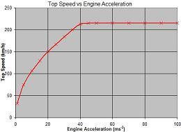 Engine acceleration versus Top Speed
