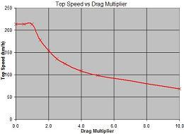 Drag multiplier versus Top Speed