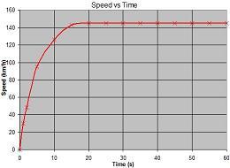Taxi acceleration curve