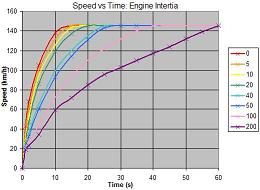 Taxi acceleration curves with different Engine Inertia values