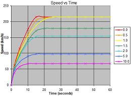 Taxi acceleration curves with different Drag Multiplier values